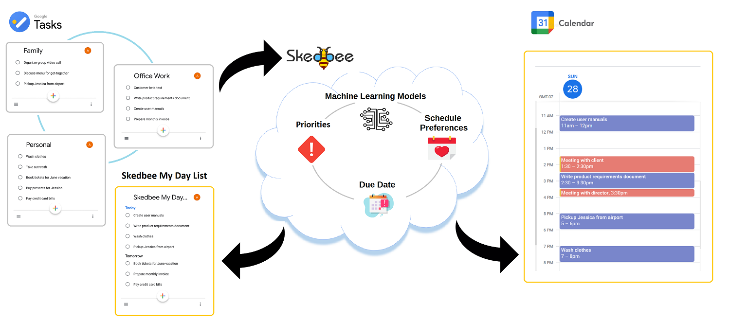 Pebish Hr Gravere Skedbee - Auto-schedule, Auto-prioritize And Planning Feature For Google  Task And Google Calendar