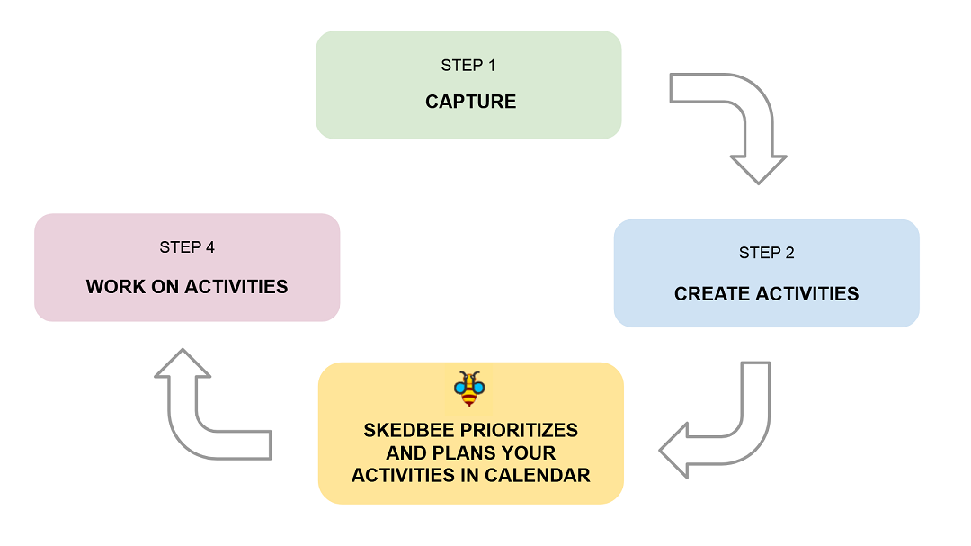 Four simple steps to get started with Skedbee.